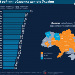 Мер Івано-Франківська займає друге місце по Україні за підтримкою виборців - соціологія