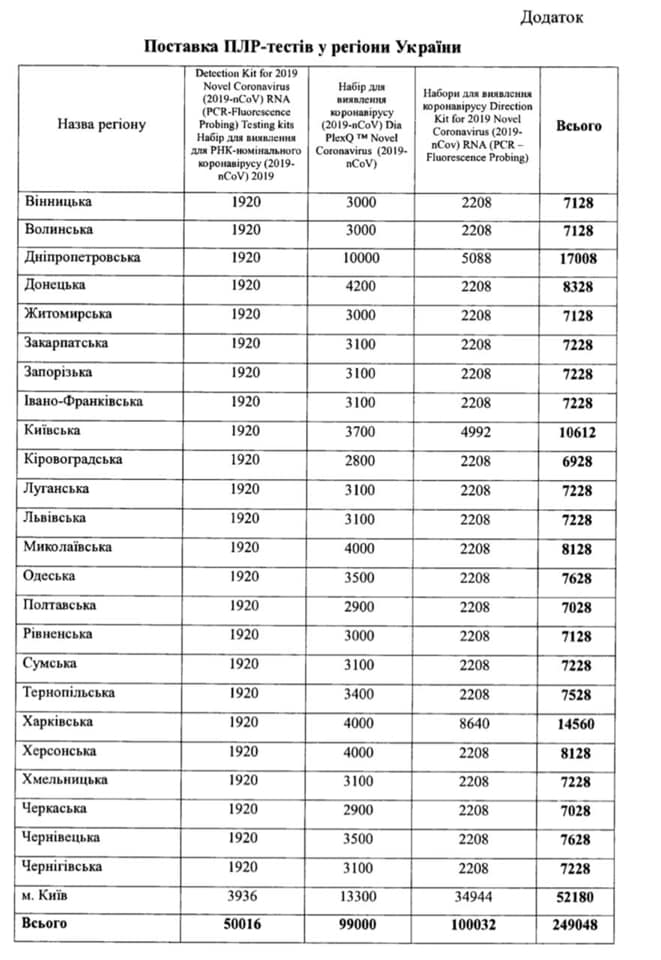 Скільки Прикарпаття отримає ПЛР-тестів для визначення COVID-19