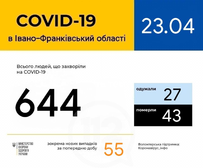 Понад 50 підтверджених випадків коронавірусу за добу - Прикарпаття побило ще один свій власний негативний рекорд