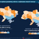 Мер Івано-Франківська займає друге місце по Україні за підтримкою виборців - соціологія