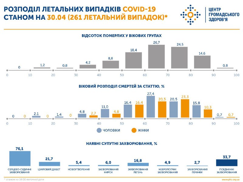 Майже 6% - Франківщина має найвищий по Україні показник летальності від COVID-19