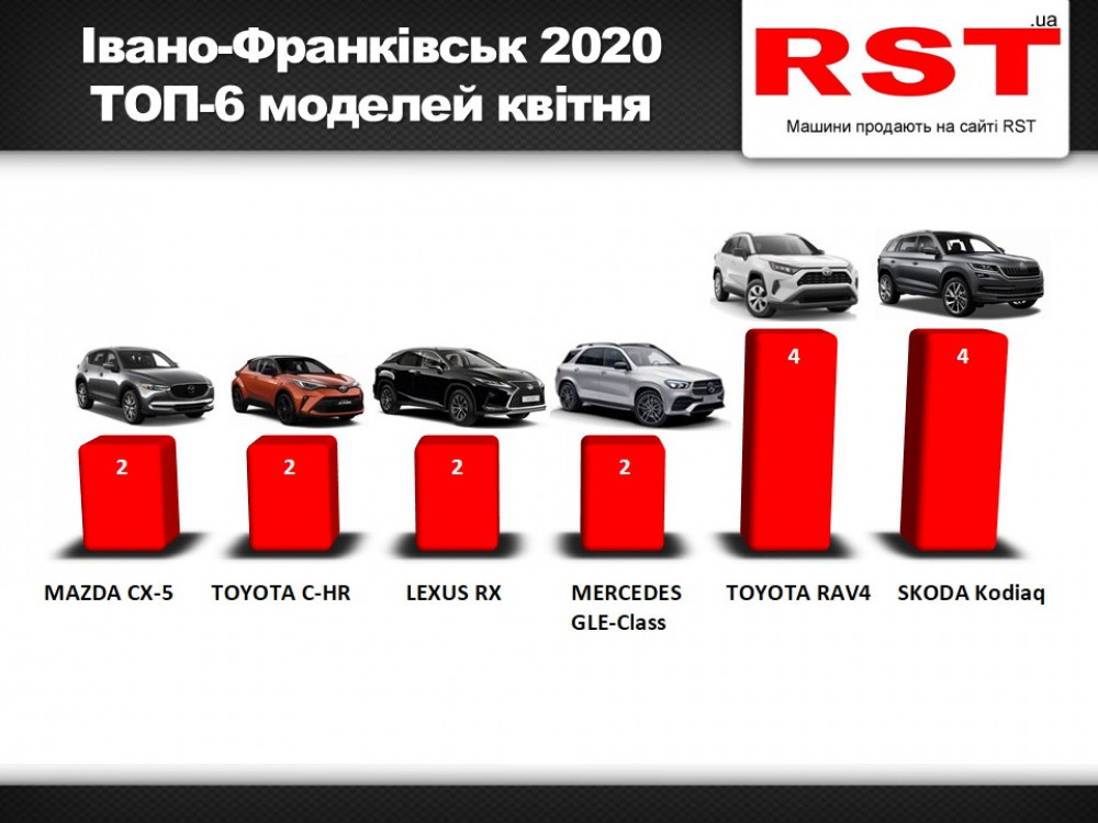 На Прикарпатті продажі нових авто у квітні впали на 46%