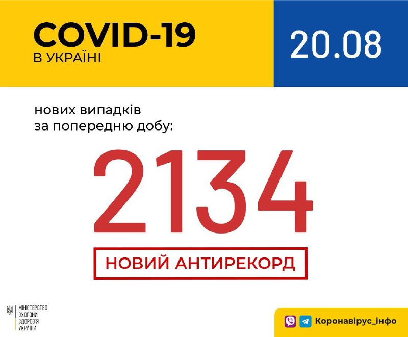 На Прикарпатті упродовж минулої доби зафіксовано 168 нових випадків інфікування COVID-19