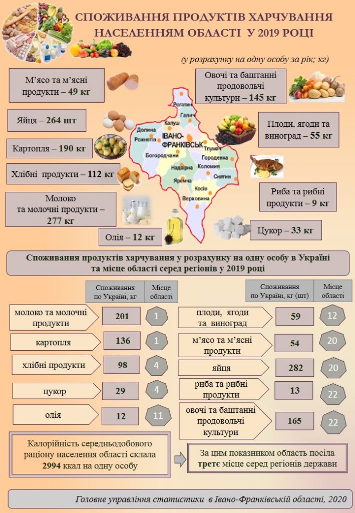 Скільки і яких саме продуктів найбільше з’їдає один прикарпатець за рік