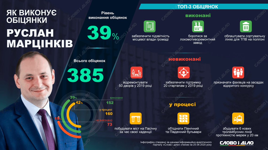 Аналітики проаналізували як виконує свої передвиборчі обіцянки Руслан Марцінків