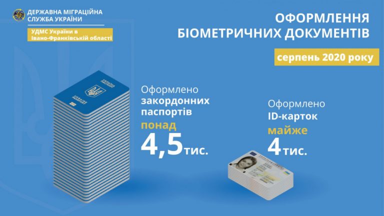 За серпень понад 4 тисячі прикарпатців оформили закордонні паспорти