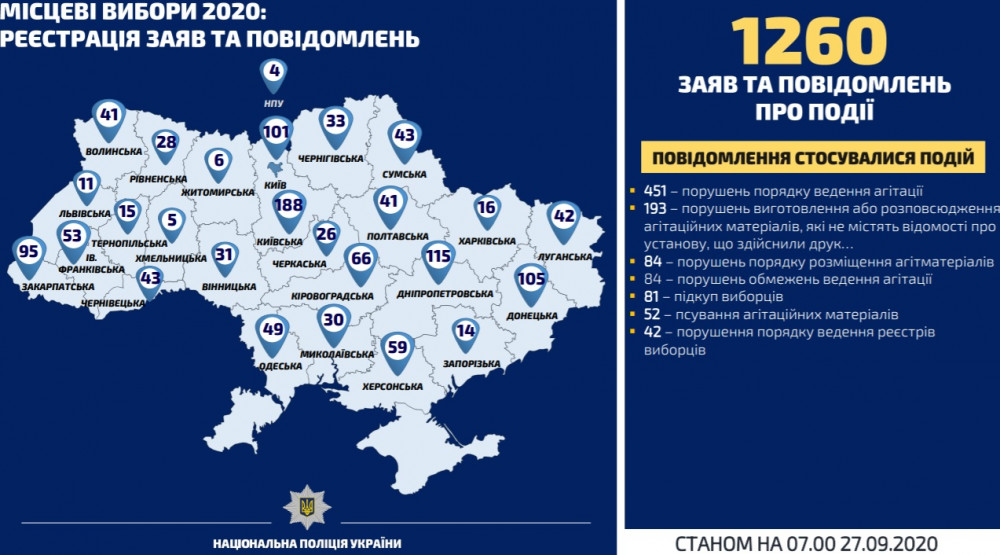 Поліція зафіксувала на Прикарпатті перші порушення через вибори