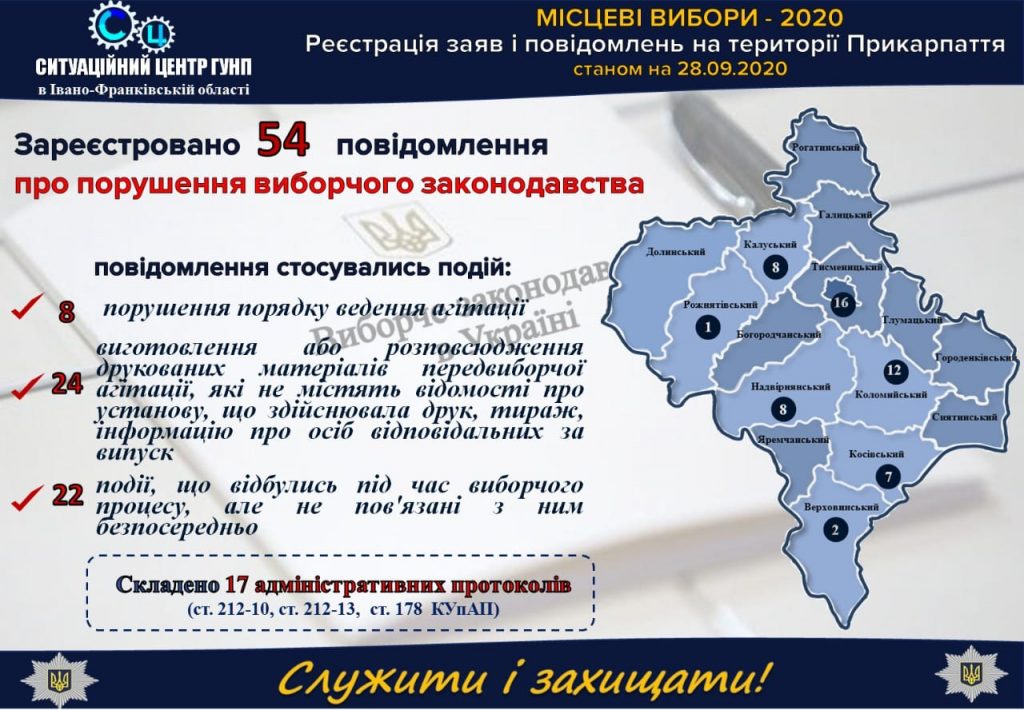 З початку виборчої кампанії поліція зареєструвала на Прикарпатті понад пів сотні правопорушень