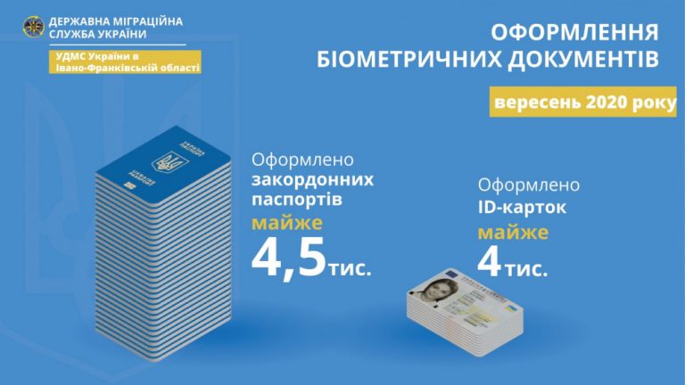 За місяць прикарпатці оформили майже 4,5 тисячі закордонних паспортів