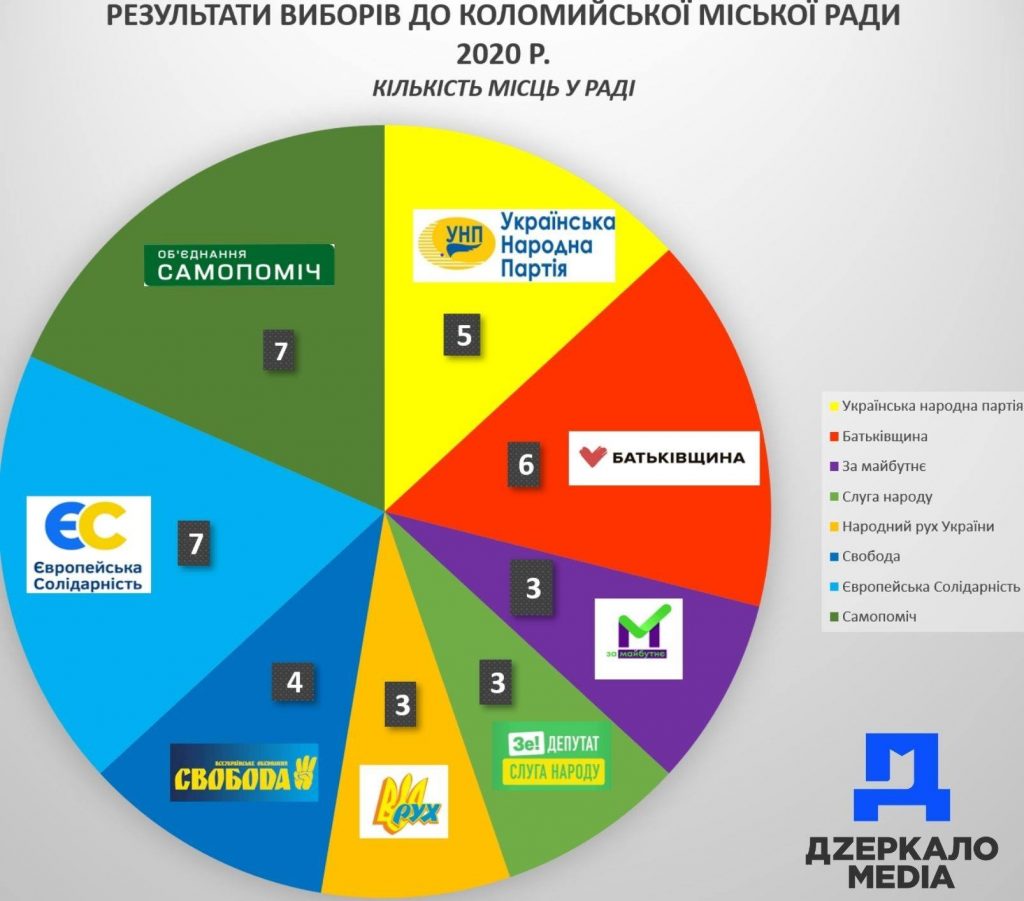 Стало відомо, яким буде новий склад Коломийської міської ради