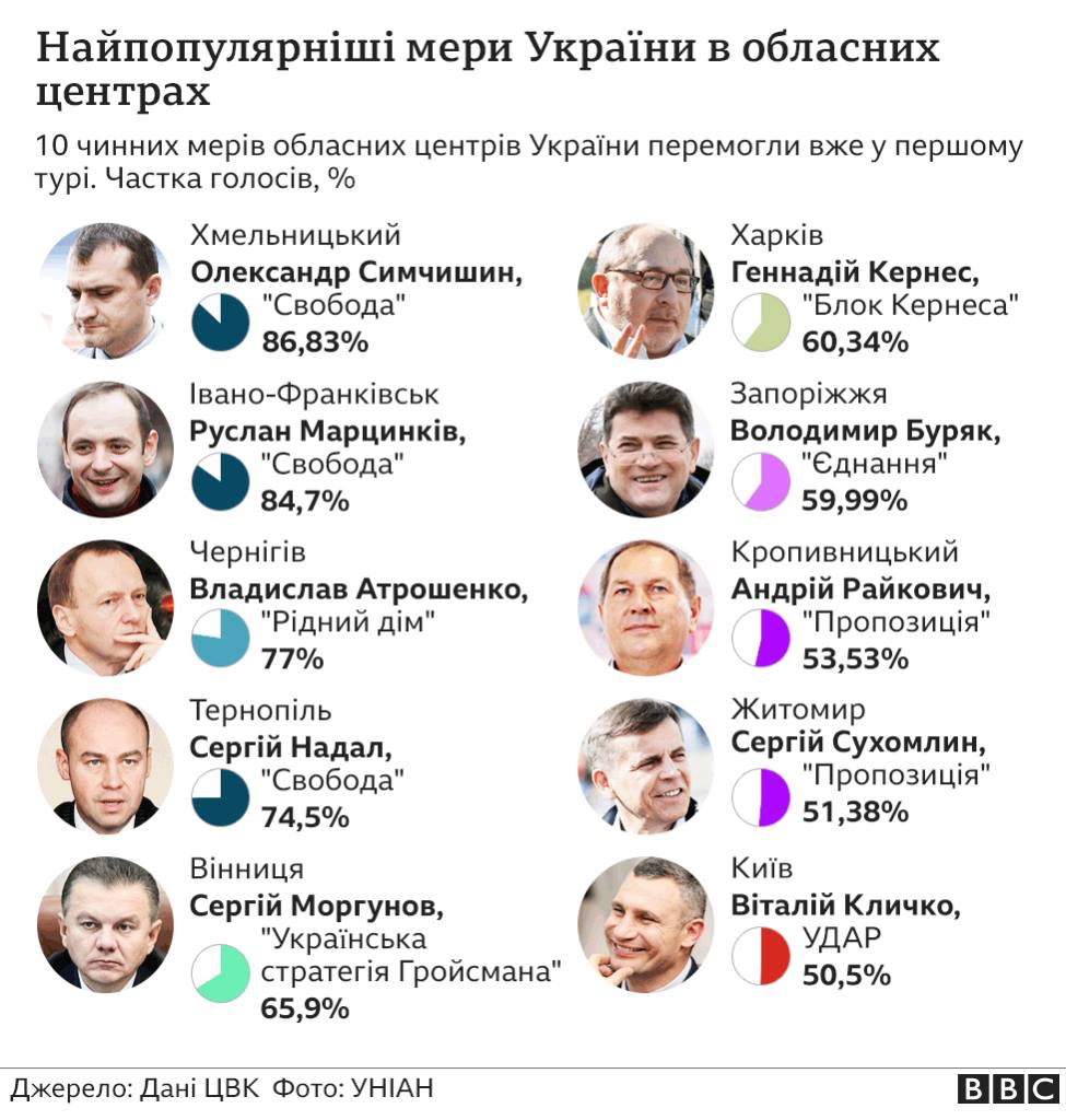 Руслана Марцінківа визнали одним із найпопулярніших мерів України