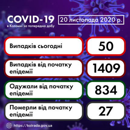 50 нових випадків та одна смерть - статистика COVID-19 у Коломиї за минулу добу