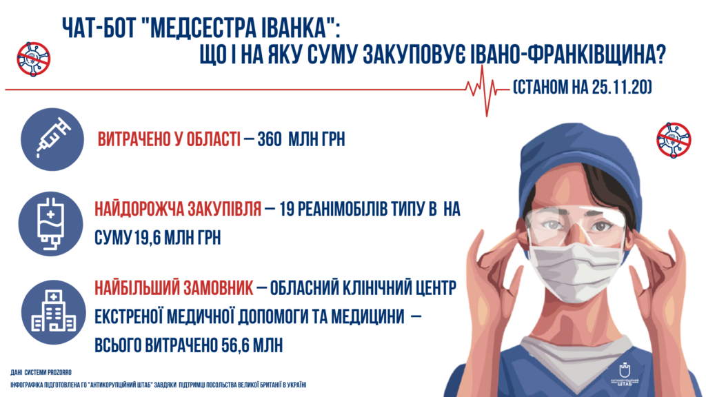 Чат-бот «Медсестра Іванка» розкаже, на що витрачають гроші лікарні Прикарпаття