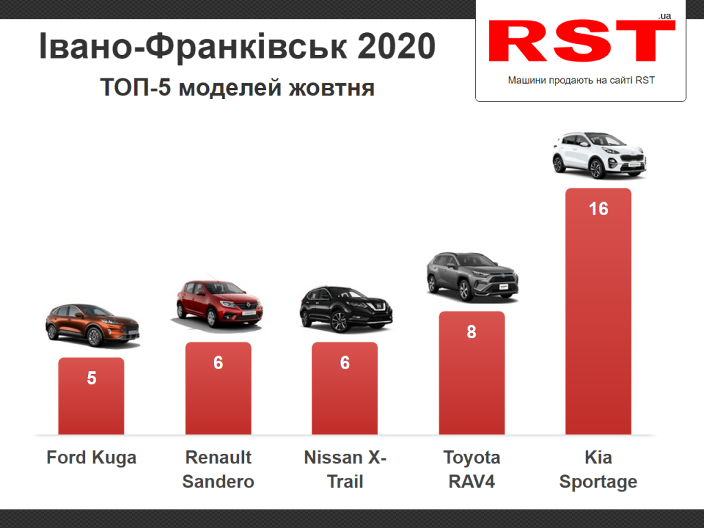 Прикарпатці за місяць витратили на нові авто 3 мільйони доларів