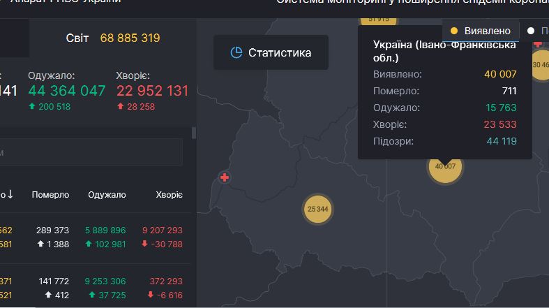 За добу на Франківщині 277 нових випадків інфікування COVID-19 та 5 смертей