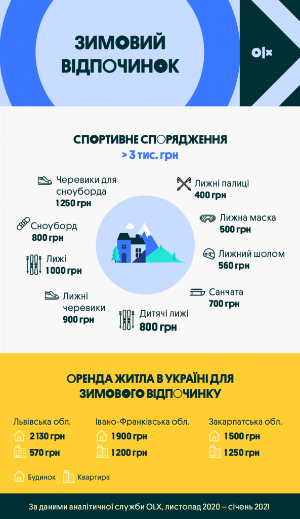 Відпочинок у високий сезон: скільки коштує одяг, спорядження та житло для відпочинку в Карпатах