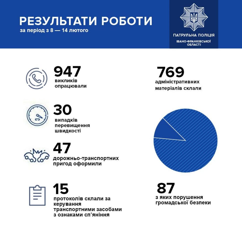 За минулий тиждень франківські патрульні спіймали 15 нетверезих водіїв