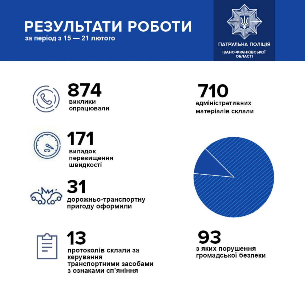 За минулий тиждень на дорогах Прикарпаття трапилась 31 ДТП