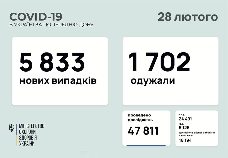 11 смертей та ще 734 підтверджених випадків інфікування: Прикарпаття продовжує очолювати рейтинг захворюваності на СOVID-19