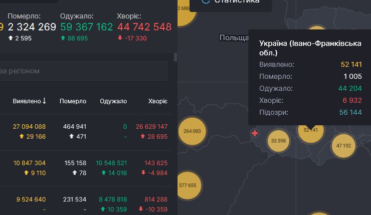 9 смертей та 525 нових випадків інфікування - Прикарпаття абсолютний лідер за рівнем виявлення COVID-19