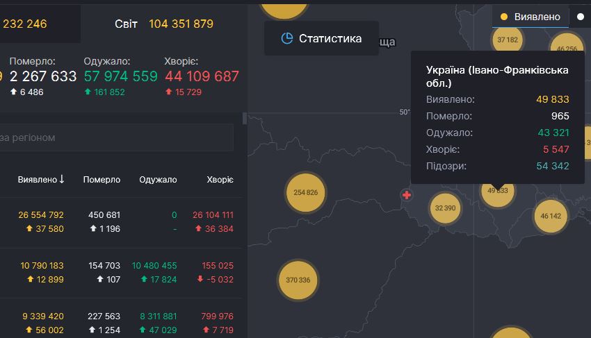 8 смертей та 354 нових випадки інфікування за добу - Прикарпаття йде на черговий антирекорд по коронавірусу