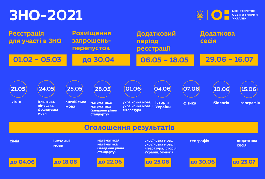 Покрокова інструкція для реєстрації на ЗНО-2021 для прикарпатських абітурієнтів