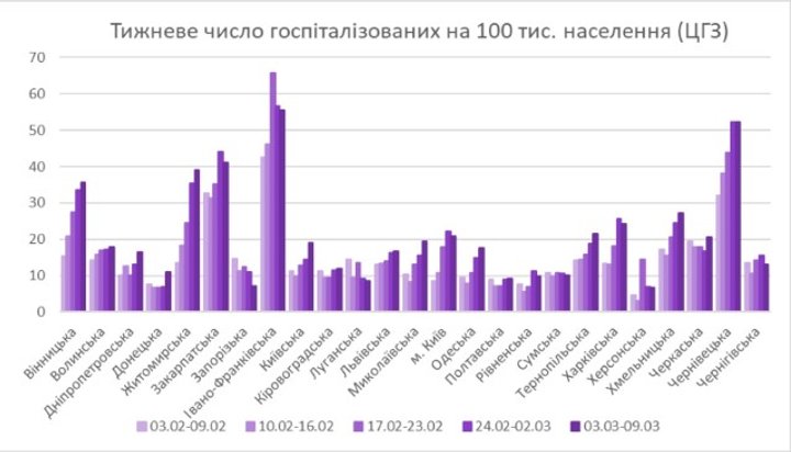 На Прикарпатті – пік навантаженості на лікарні через COVID-19, – НАН