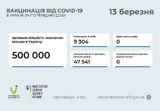 Упродовж минулої доби отримали щеплення від коронавірусу 374 прикарпатці