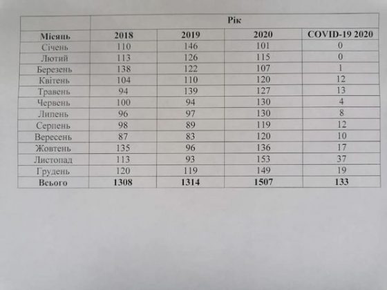 Міський голова опублікував статистику смертності у Івано-Франківську