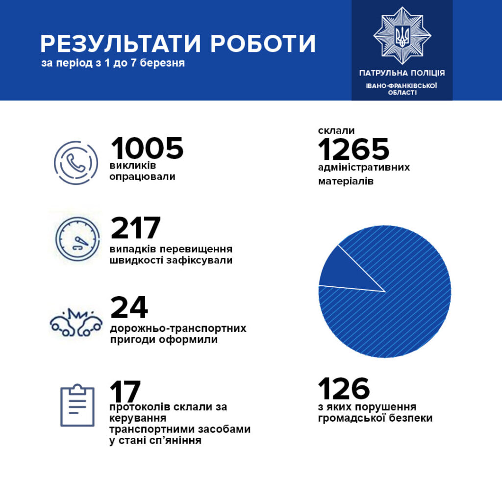 За минулий тиждень на дорогах Прикарпаття трапилось 24 ДТП