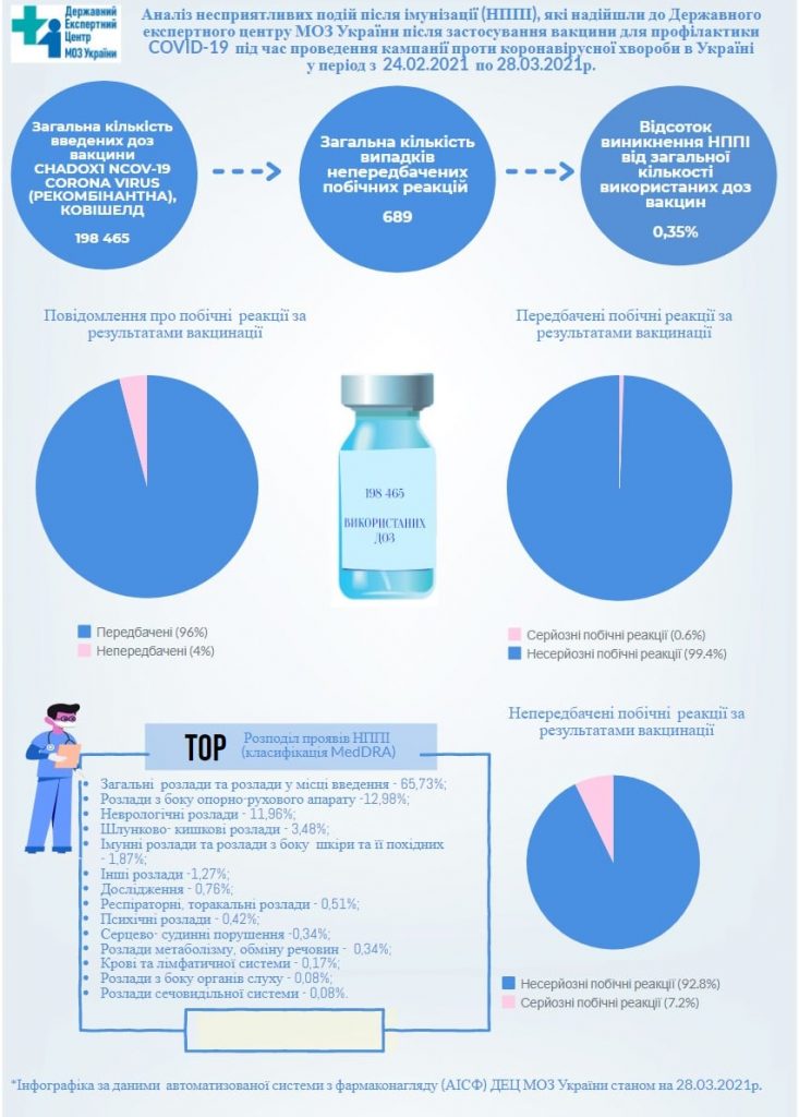 У МОЗ назвали побічні ефекти, які виникають в людей після вакцинації