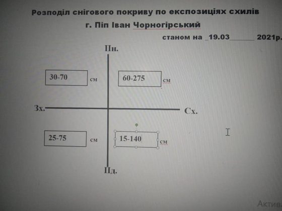 У Карпатах досліджують схили на рівень сніголавинної небезпеки ФОТО