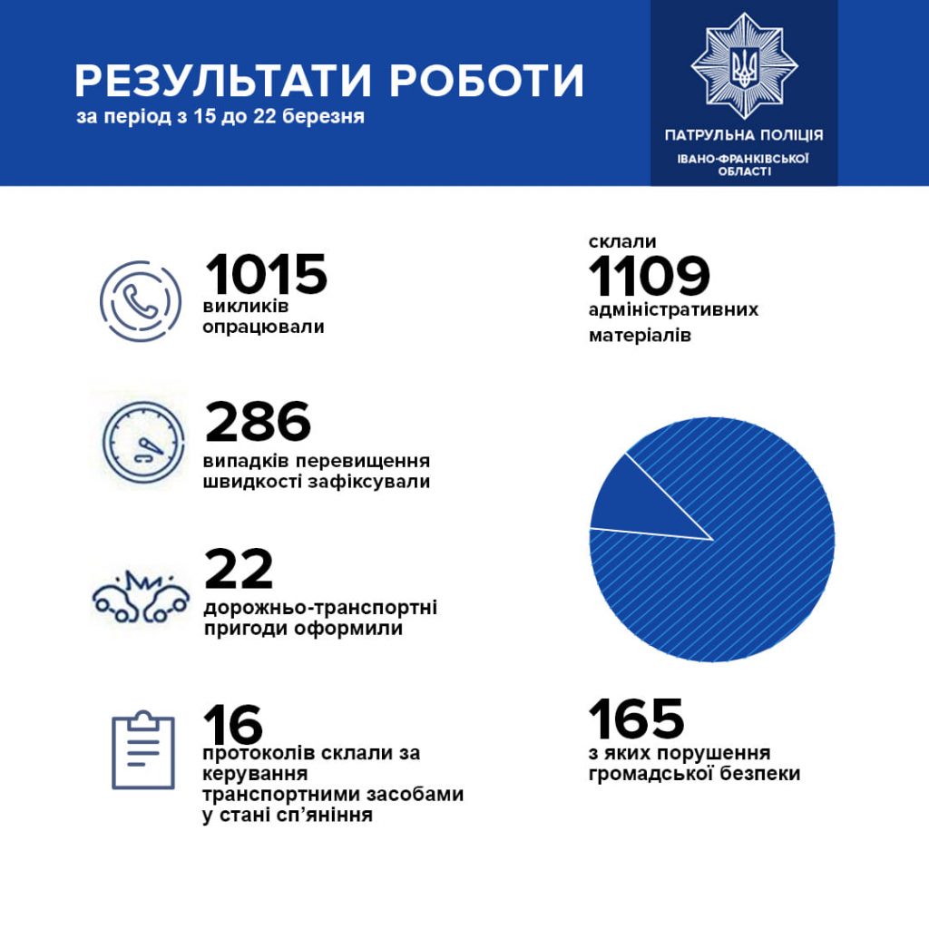 За минулий тиждень на Франківщині оформили 22 ДТП