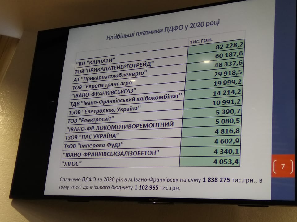 Які підприємства Івано-Франківську сплатили минулого року найбільшу кількість податків