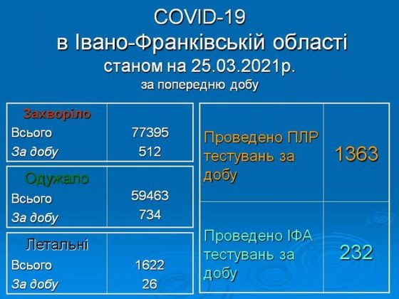 26 смертей та 512 нових випадків інфікування за минулу добу - ситуація з COVID-19 на Прикарпатті