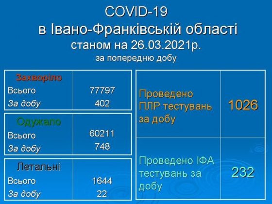 22 смерті та 402 нових випадків інфікування за минулу добу – ситуація з COVID-19 на Прикарпатті