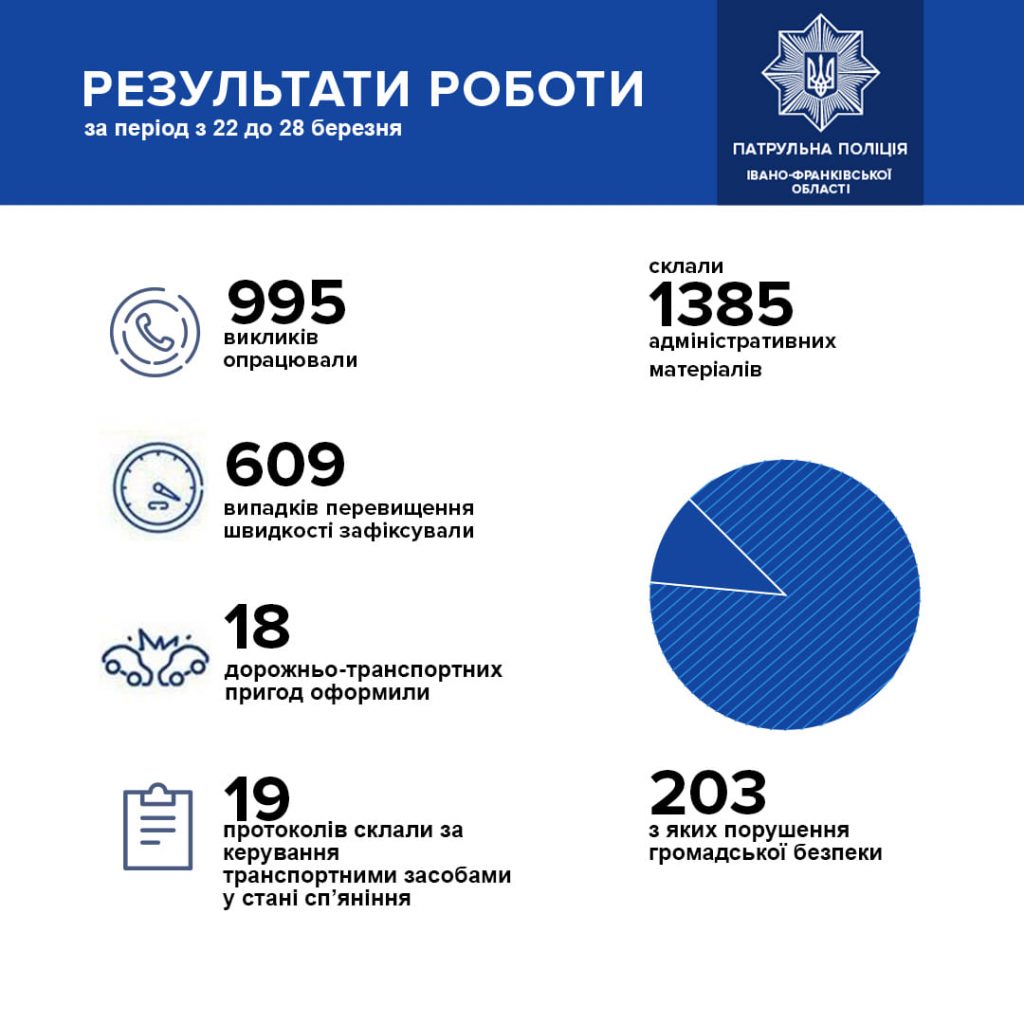 Впродовж минулого тижня на дорогах Прикарпаття спіймали 19 п'яних водіїв