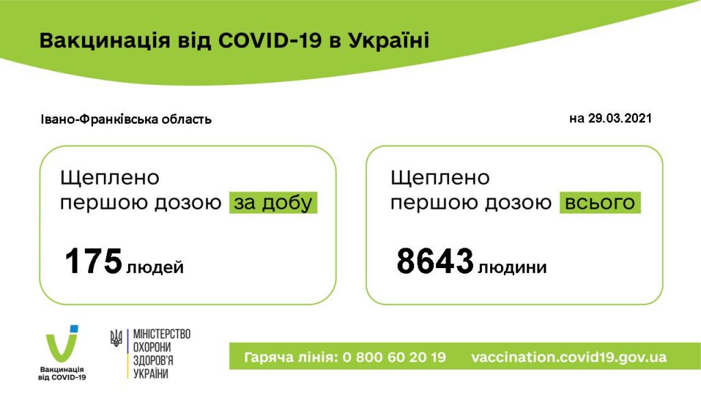 За минулу добу ще 175 прикарпатців вакцинувалися від COVID-19