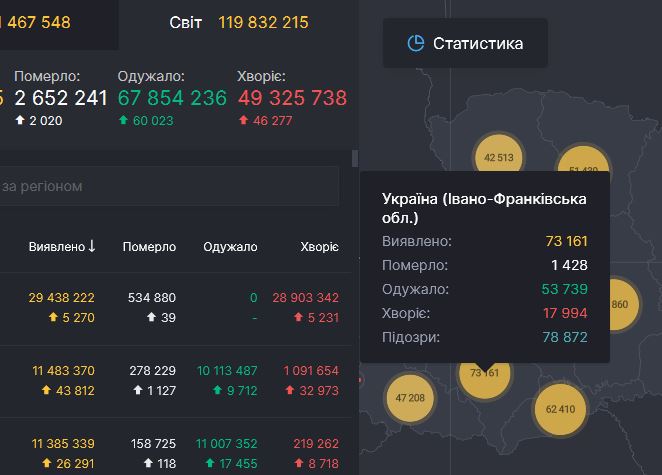 31 смерть та 330 нових випадків інфікування за минулу добу - Прикарпаття і далі лихоманить від коронавірусу