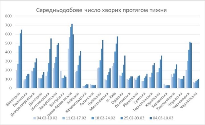 На Прикарпатті – пік навантаженості на лікарні через COVID-19, – НАН