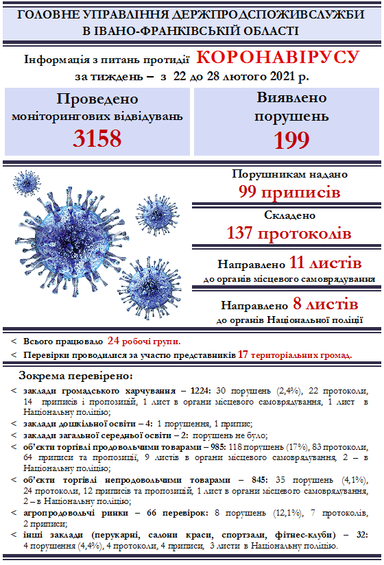 На Франківщині за минулий тиждень зафіксували 199 порушень карантину