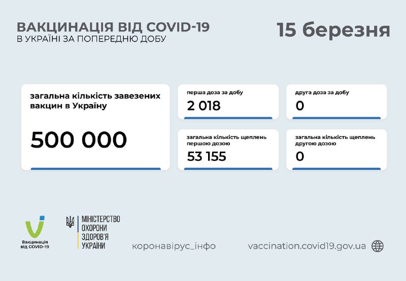 Другі з кінця: на Прикарпатті упродовж минулої доби зробили лише 18 вакцинацій від COVID-19