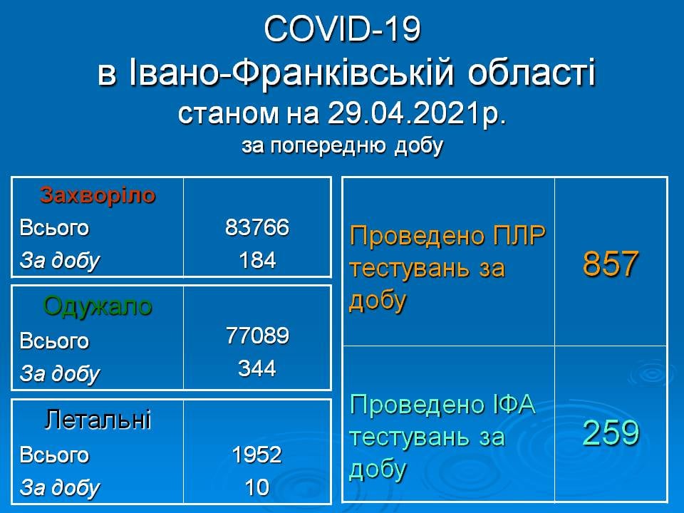 Майже дві сотні нових випадків інфікування та 10 смертей за минулу добу - ситуація із коронавірусом на Прикарпатті різко погіршилась