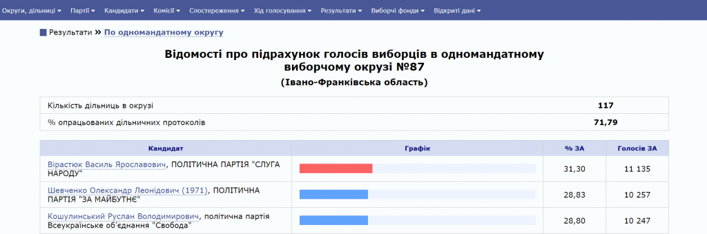 ЦВК опрацювала 71% протоколів на довиборах на Прикарпатті: хто лідирує