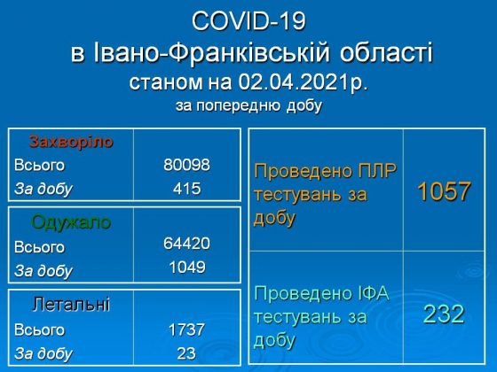 23 смерті та 415 нових випадків інфікування: коронавірусна статистика на Прикарпатті за минулу добу