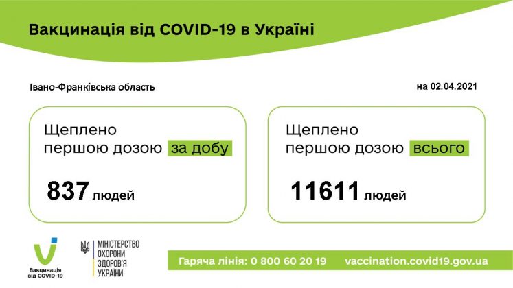 Ще 837 прикарпатців вакцинувалися від COVID-19