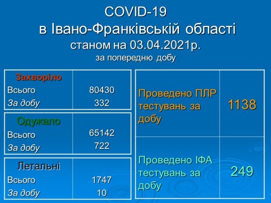 10 смертей та 332 нових випадки інфікування: ситуація з COVID-19 на Прикарпатті
