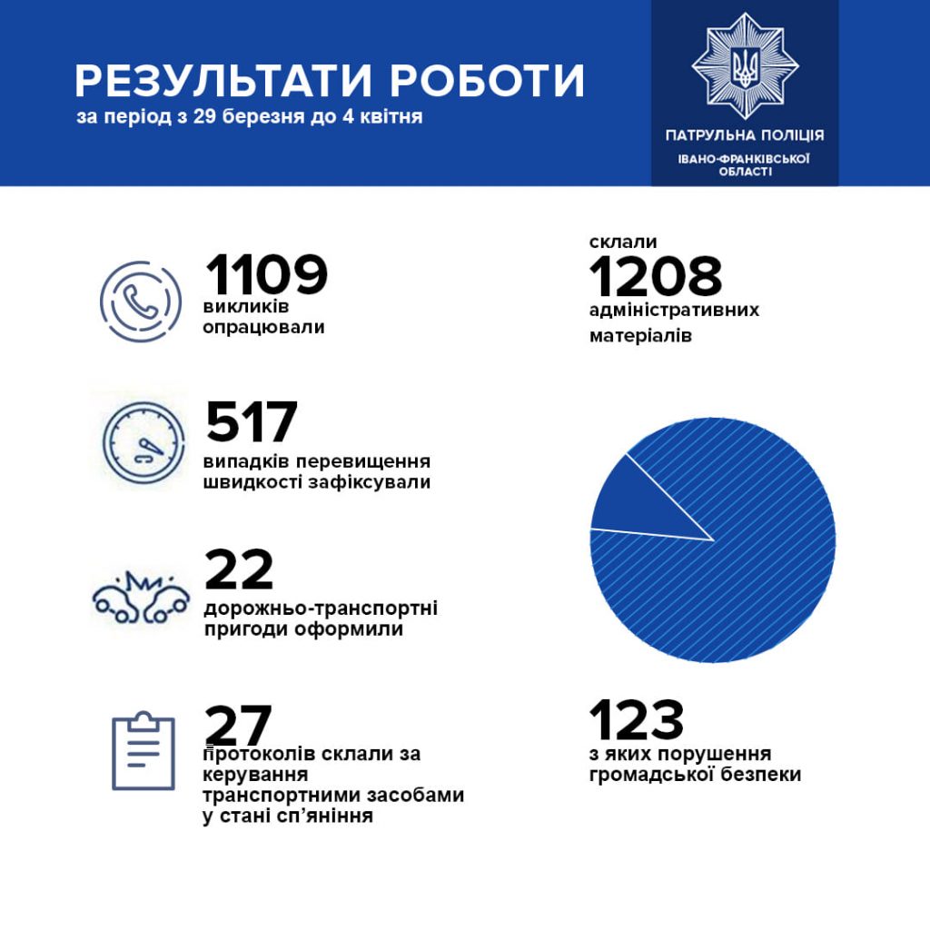 За тиждень на Прикарпатті зупинили 27 нетверезих водіїв