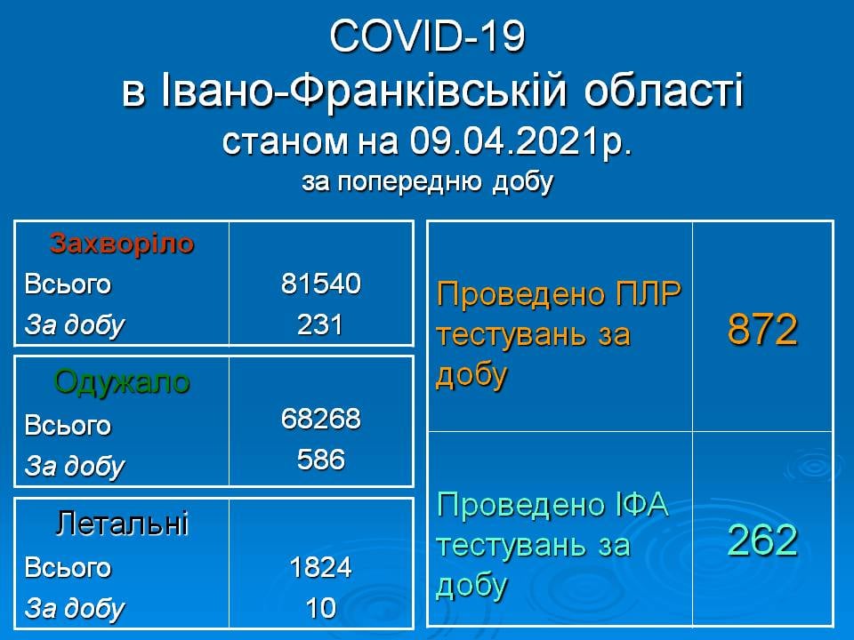 231 новий випадок інфікування та 10 смертей - коронавірусна статистика Прикарпаття за минулу добу