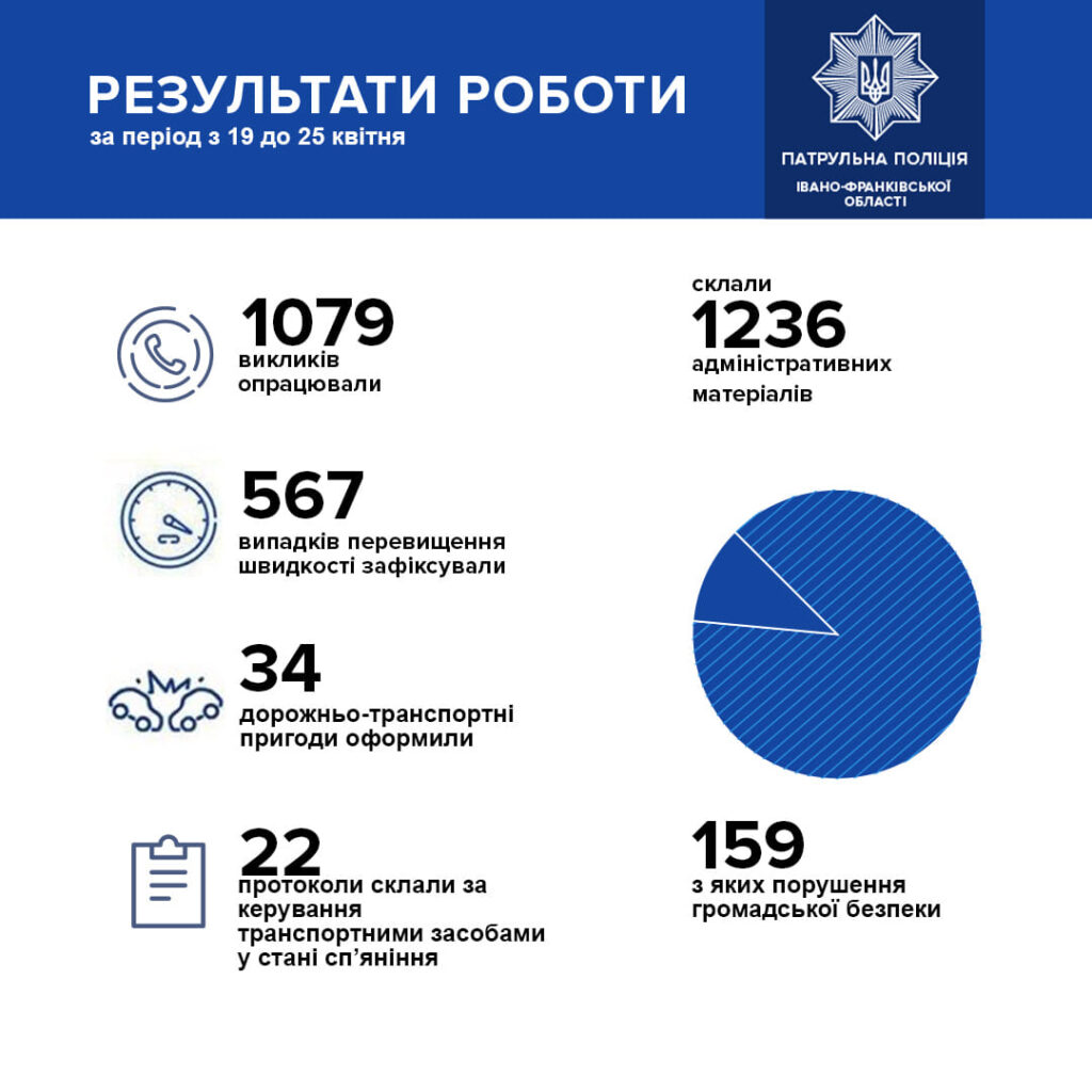 За тиждень франківські патрульні виявили більше 20 нетверезих водіїв